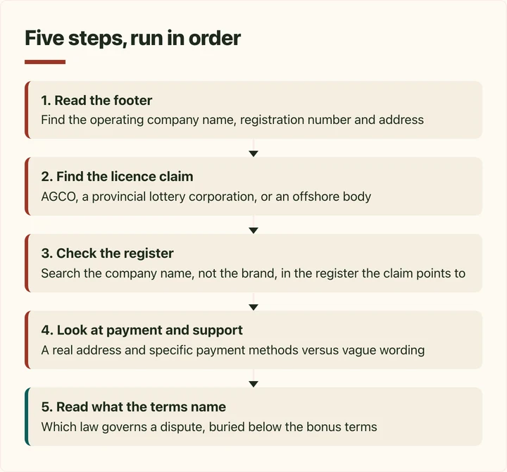 Flow diagram of the five-step check for placing a casino site