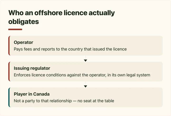 Flow diagram of an offshore operator's obligation to its licensing regulator
