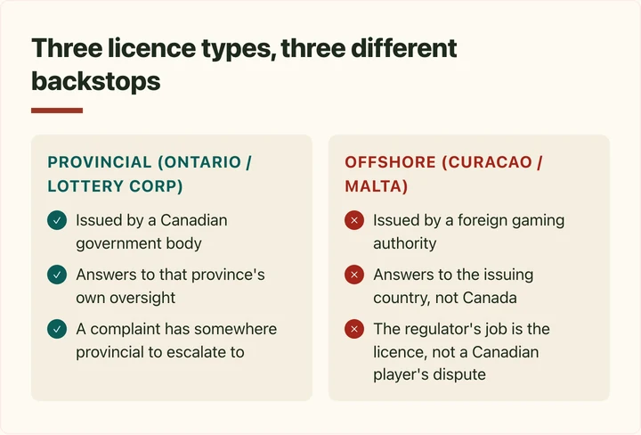 Comparison chart of three gambling licence types and who each one answers to