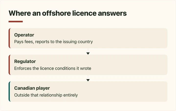 Isometric diagram of an offshore gambling licence's chain of obligation