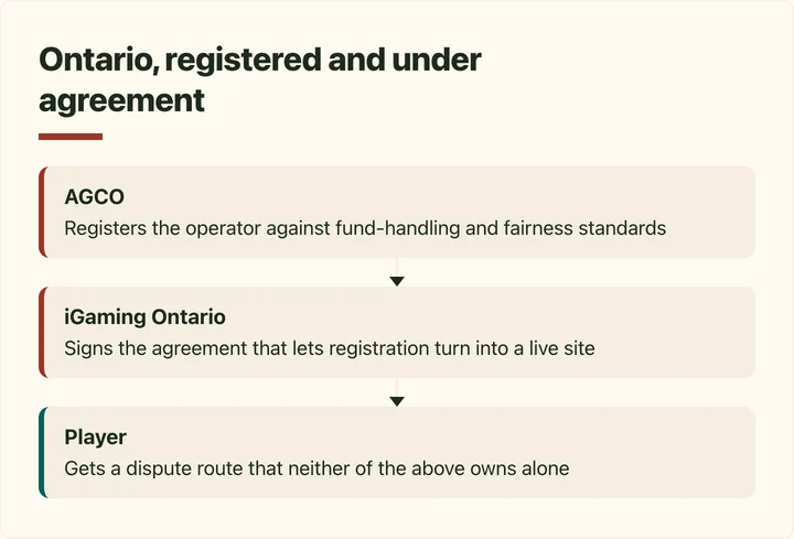 Isometric diagram of Ontario's two-body gambling registration relationship