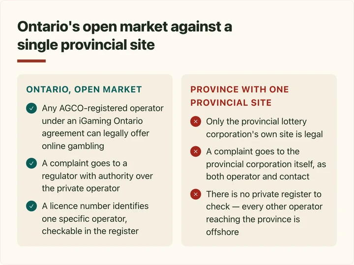 Chart comparing Ontario's open licensed market to a single provincial gambling site