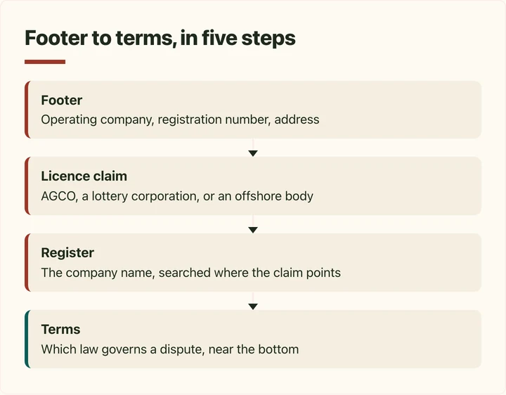 Isometric diagram of the five-step footer-to-terms casino site check